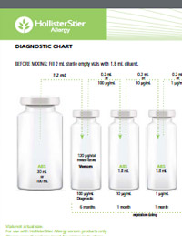 Venomil Dilution Charts